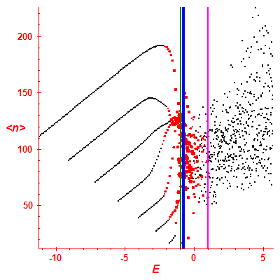 Peres lattice <N>